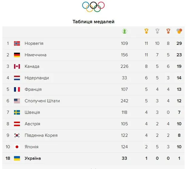 Олімпіада-2018: результати 19 лютого