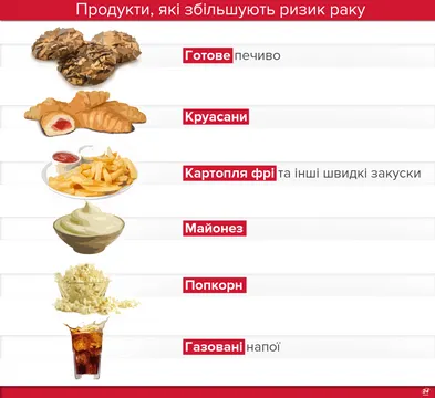 Ці продукти підвищують ризик захворюваності на рак