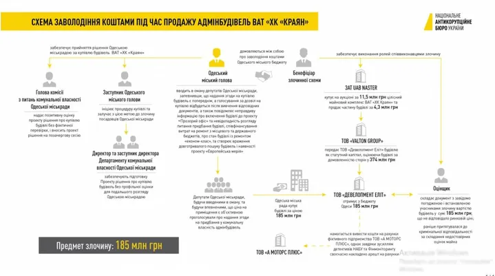 Схема незаконного заволодіння коштами Одеського міського бюджету