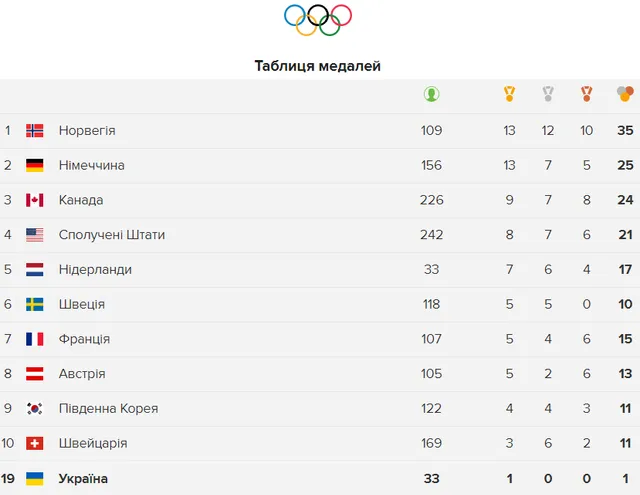 Олімпіада 2018 медальні підсумки 22 лютого Олімпіада 2018 медальні підсумки 22 лютого