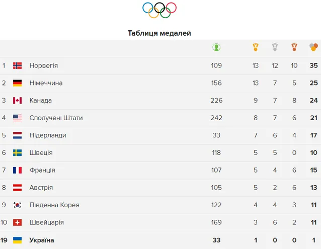 Олімпіада 2018 медальні підсумки 22 лютого