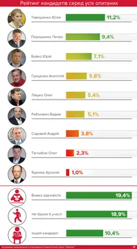 Рейтинги кандидатів в президенти Рейтинги кандидатів в президенти