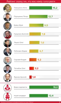 Рейтинги кандидатів в президенти Рейтинги кандидатів в президенти