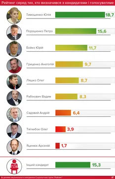 Рейтинг кандидатів у президенти-2019