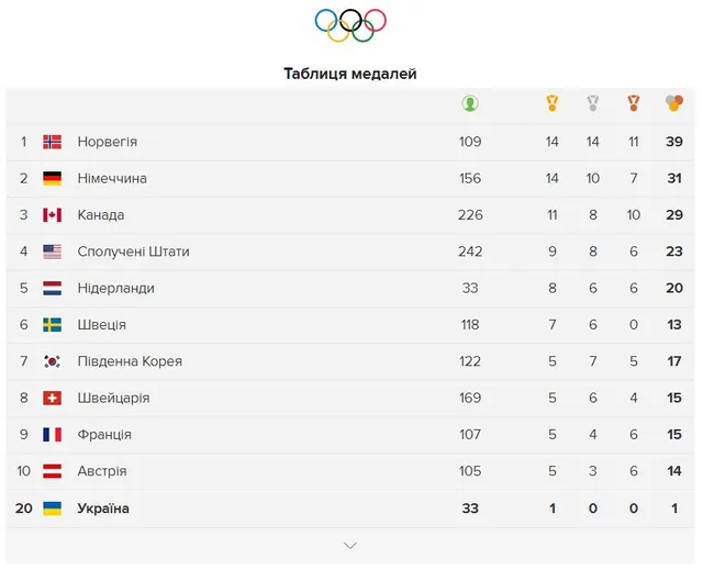 Зимняя Олимпиада-2018: медальные итоги 25 февраля