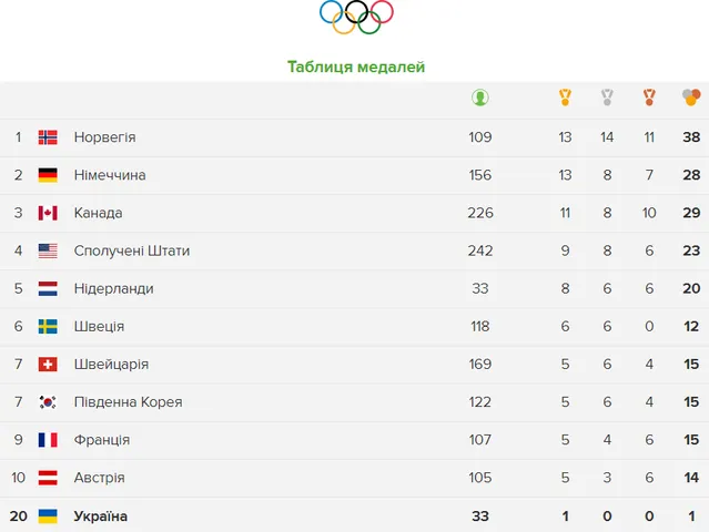 Олімпіада 2018 медальні підсумки 24 лютого