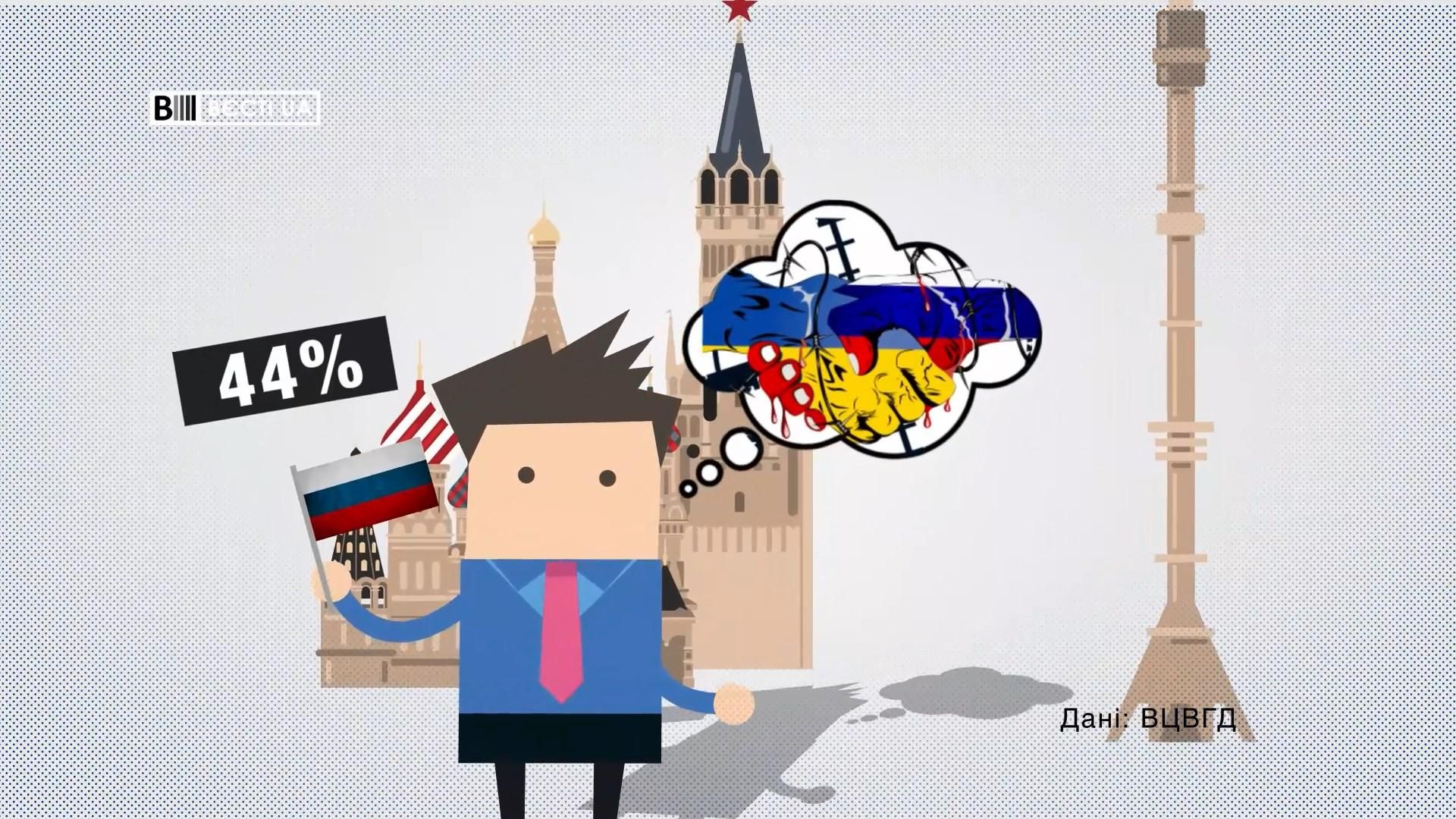 Сколько россиян считают, что дружеские отношения между их страной и Украиной – невозможны Сколько россиян считают, что дружеские отношения между их страной и Украиной – невозможны