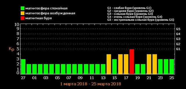 Магнітні бурі у березні