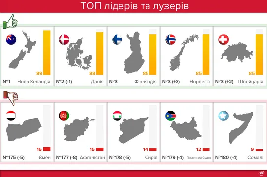 Рейтинг корупції