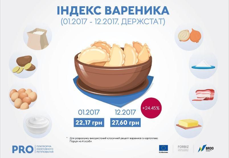 Індекс вареника: як змінилися ціни на продукти Індекс вареника: як змінилися ціни на продукти