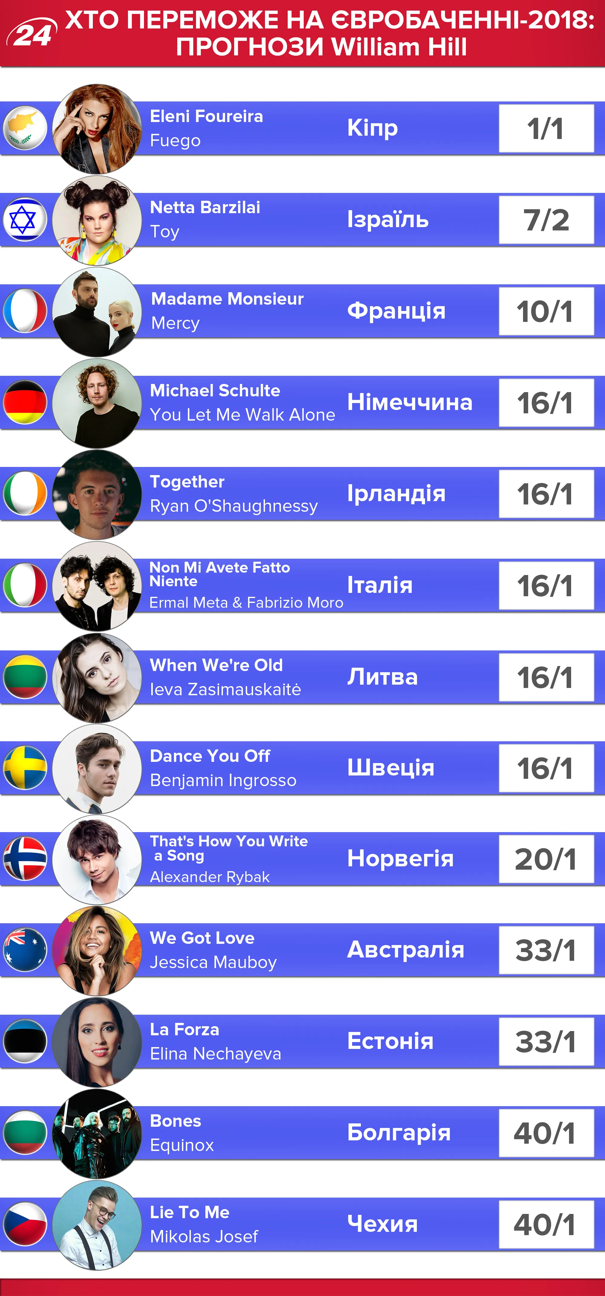 Євробачення 2018: прогнози букмекерів Євробачення 2018: прогнози букмекерів