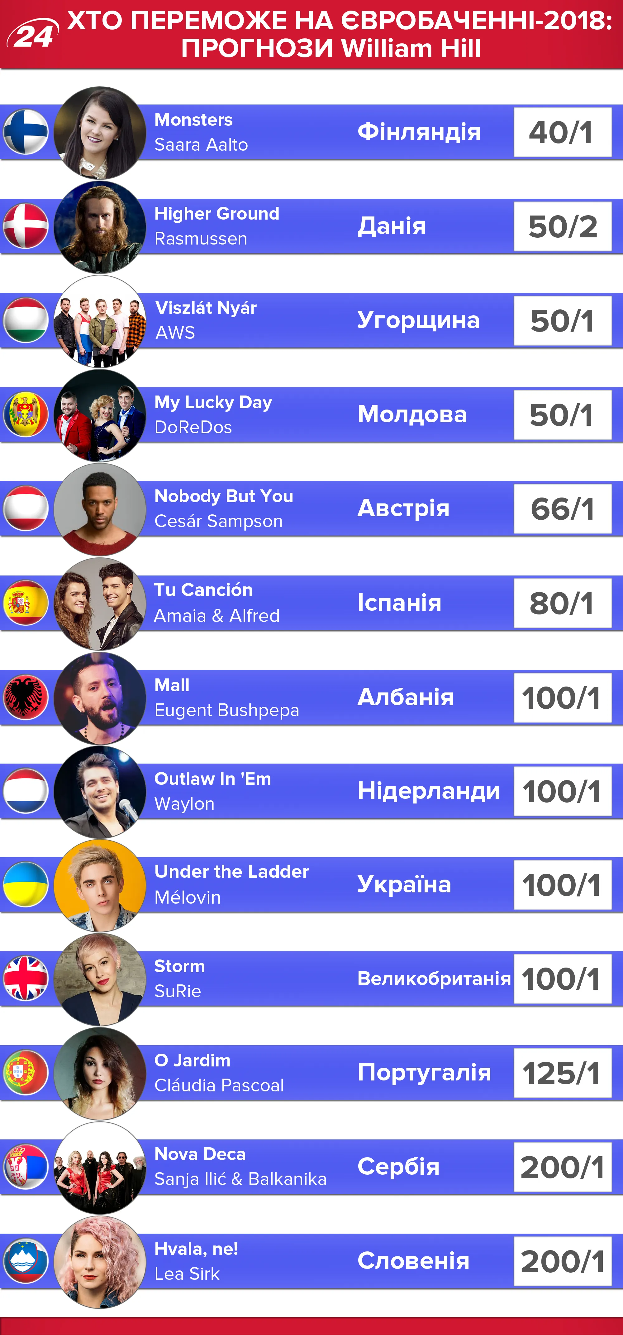 Євробачення 2018 Melovin прогнози букмекерів Євробачення 2018 Melovin прогнози букмекерів