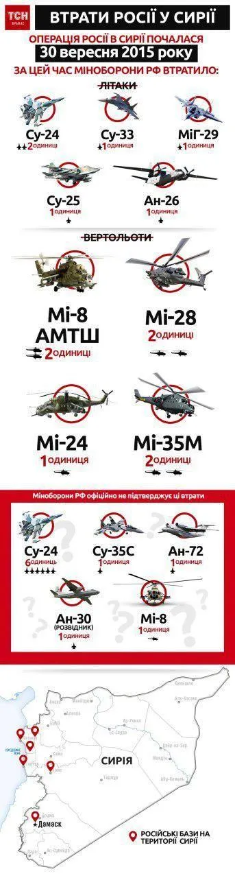 Яких втрат зазнала Росія у Сирії Яких втрат зазнала Росія у Сирії