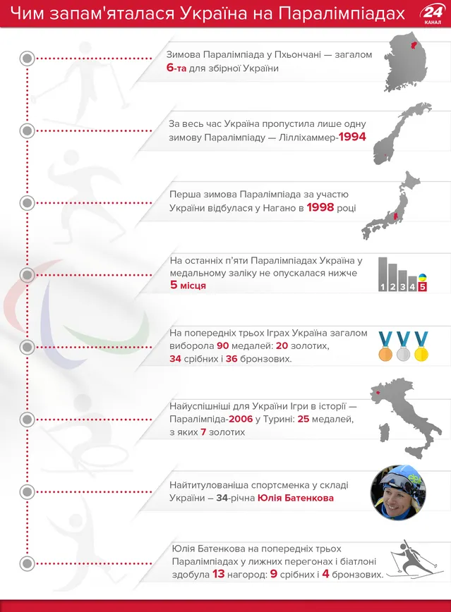 Паралімпіада. Україна, збірна, Японія, Росія, Канада, Італія, Ігри   