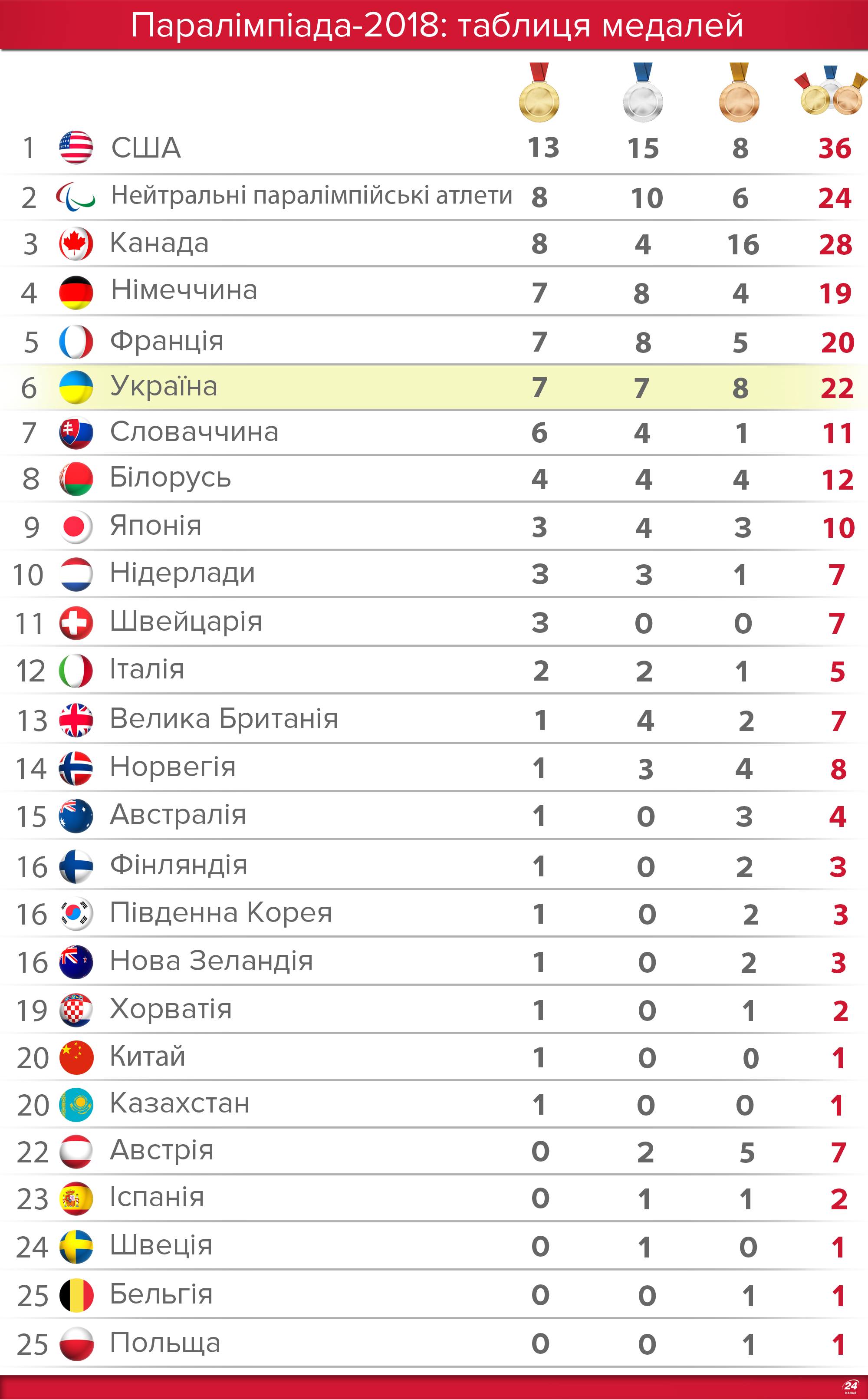 Паралимпиада 2018: медальный зачет Паралимпийских игр