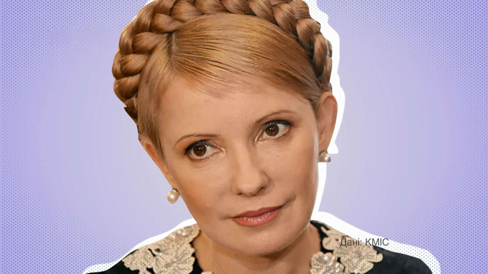 Кому из женщин-политиков украинцы доверяют меньше всего Кому из женщин-политиков украинцы доверяют меньше всего