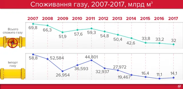 Споживання газу