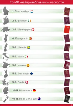 Рейтинг паспортів
