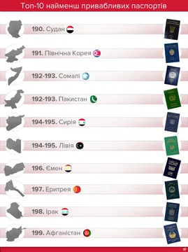 Рейтинг паспортів Рейтинг паспортів