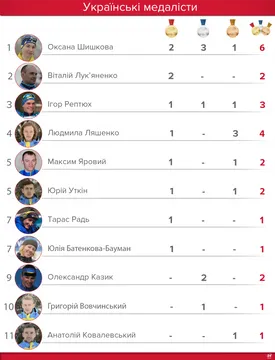 Паралимпиада 2018 результаты Украины