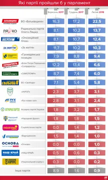 Выборы в Украине: какие партии проходят в парламент