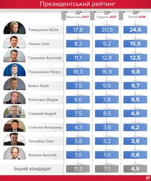 Вибори в Україні: хто може стати президентом сьогодні