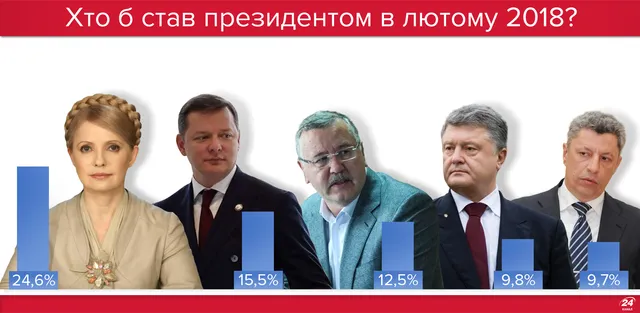 Вибори в Україні: хто може стати президентом
