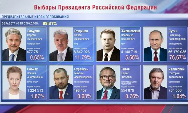 Вибори, Росія, Путін, Грудінін, результати