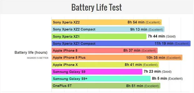 Дослідження автономності нових флагманів від Sony