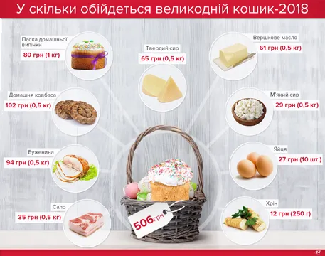 Великодній кошик 2018