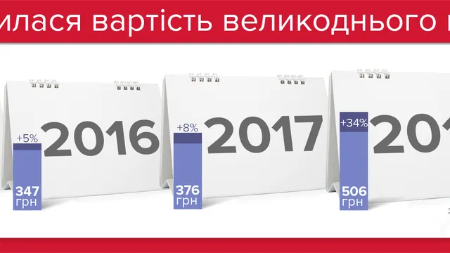 Великодній кошик 2018: як змінилася ціна Великодній кошик 2018: як змінилася ціна