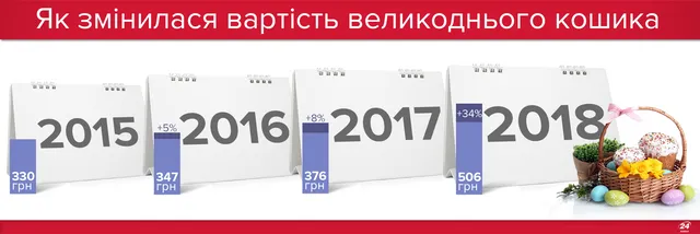 Великодній кошик 2018: як змінилася ціна