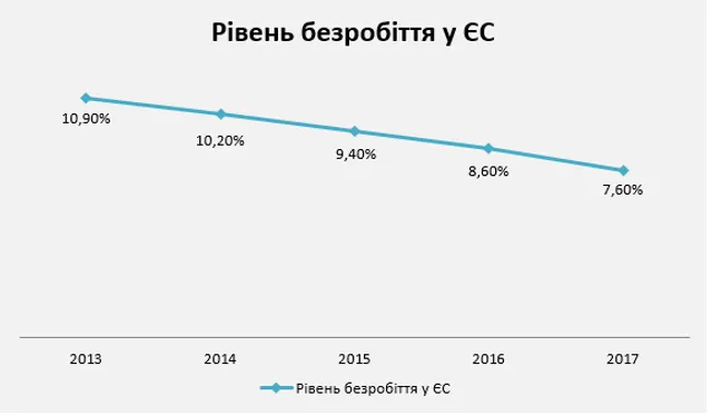 Рівень безробіття в ЄС Рівень безробіття в ЄС