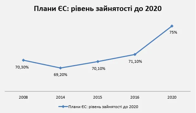 Рівень зайнятості у ЄС