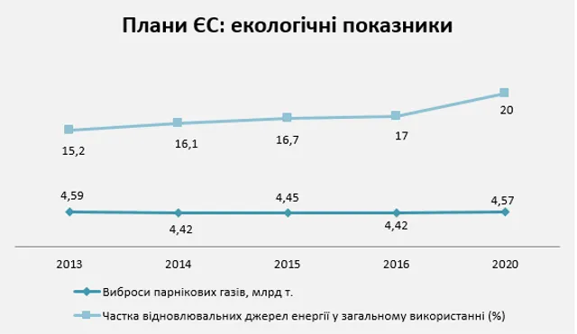 Екологічні показники Екологічні показники