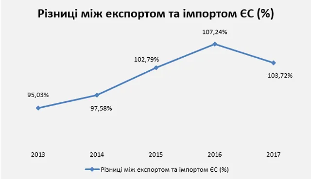 Зростання експорту Зростання експорту
