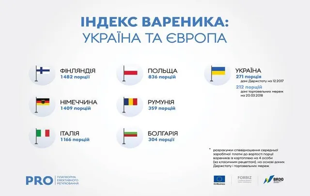 Ціни у Європі та Україні Ціни у Європі та Україні