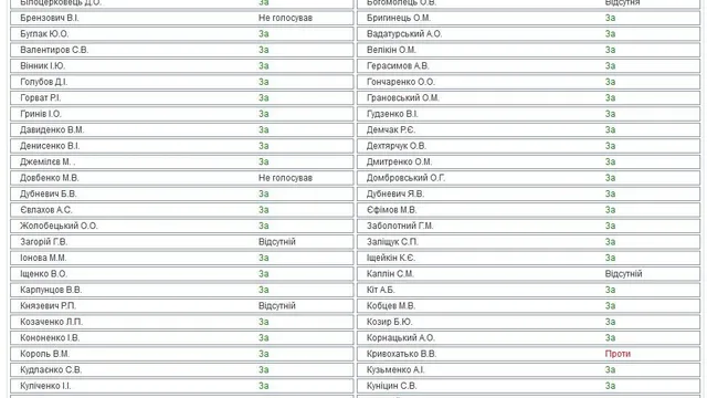 Голосування за зняття недоторканності з Савченко Голосування за зняття недоторканності з Савченко