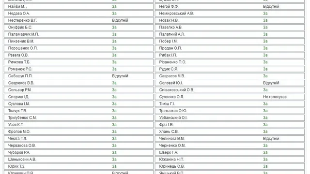 Голосування за зняття недоторканності з Савченко Голосування за зняття недоторканності з Савченко