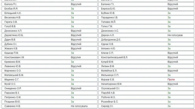 голосування позафракційних за Савченко голосування позафракційних за Савченко