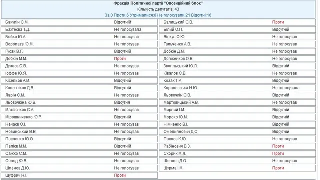 голосування за Савченко голосування за Савченко