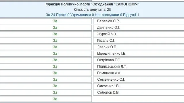 Голосування за зняття недоторканності з Савченко, Самопоміч Голосування за зняття недоторканності з Савченко, Самопоміч