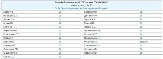 Голосування за зняття недоторканності з Савченко, Самопоміч