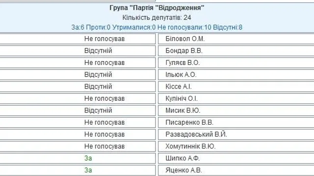 Голосування за Савченко Голосування за Савченко