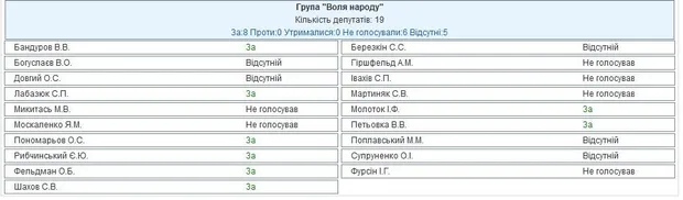 Голосування за зняття недоторканності з Савченко Голосування за зняття недоторканності з Савченко