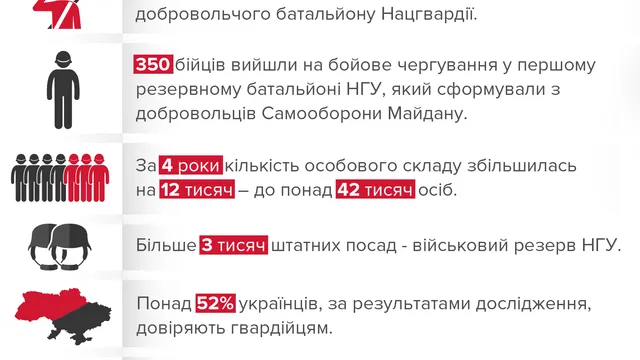 Нацгвардія у цифрах Нацгвардія у цифрах