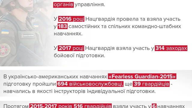 Нацгвардія у цифрах Нацгвардія у цифрах