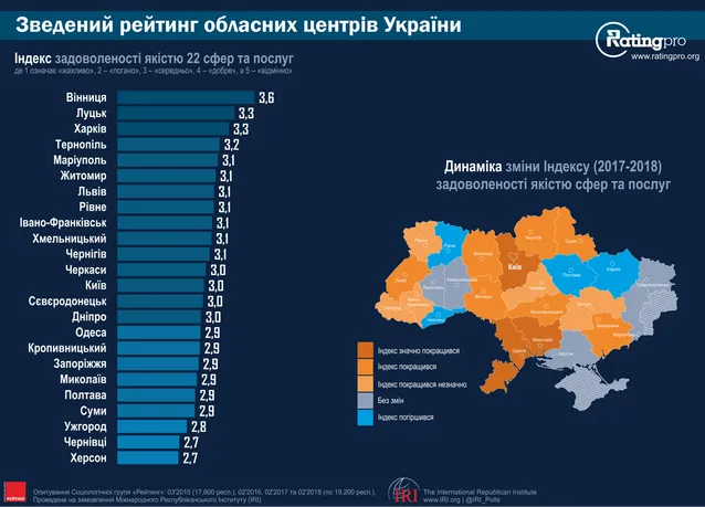 Зведений рейтинг обласних центрів України