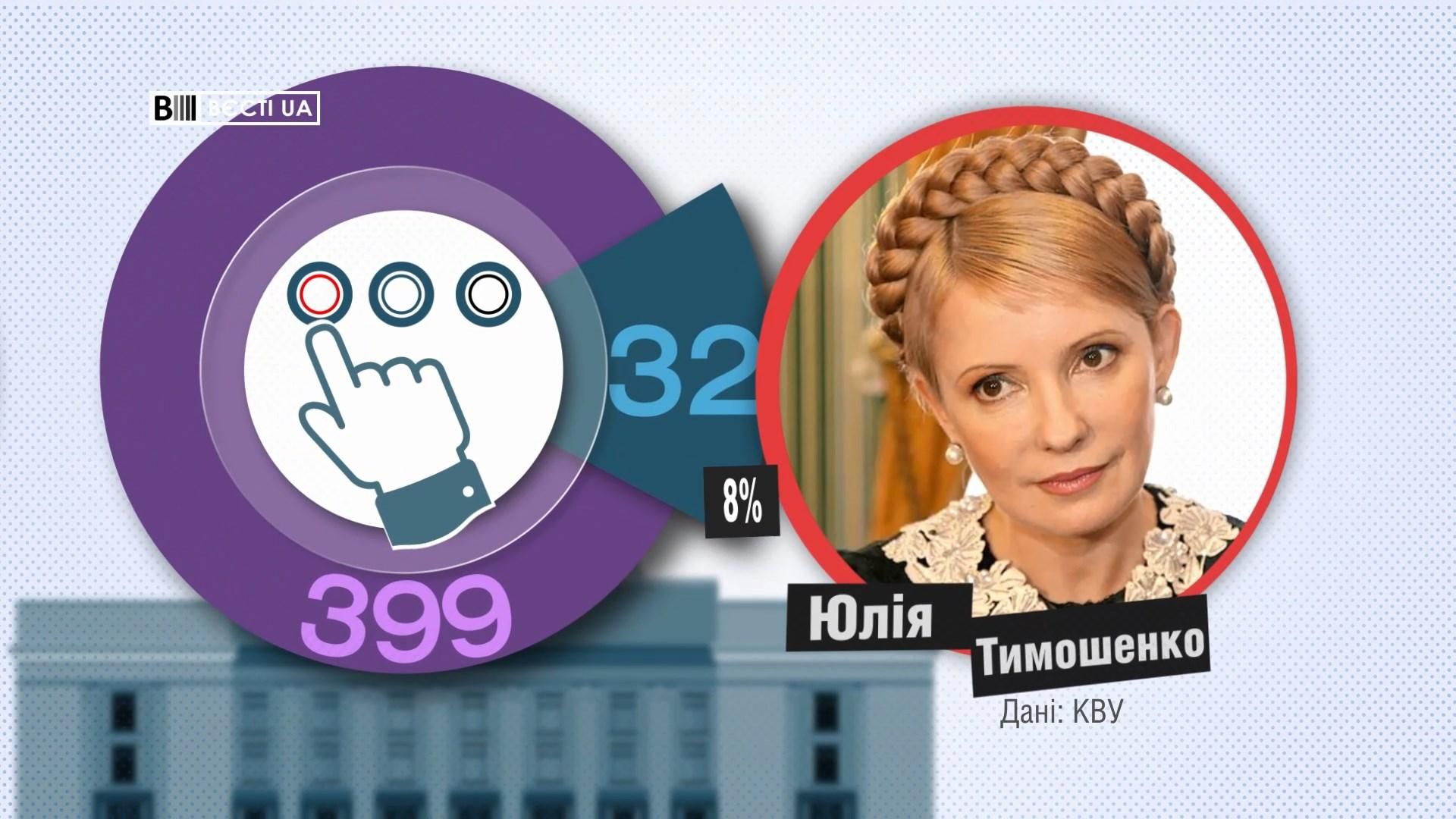 Какой коэффициент нардепов в парламенте за март: впечатляющая цифра Какой коэффициент нардепов в парламенте за март: впечатляющая цифра