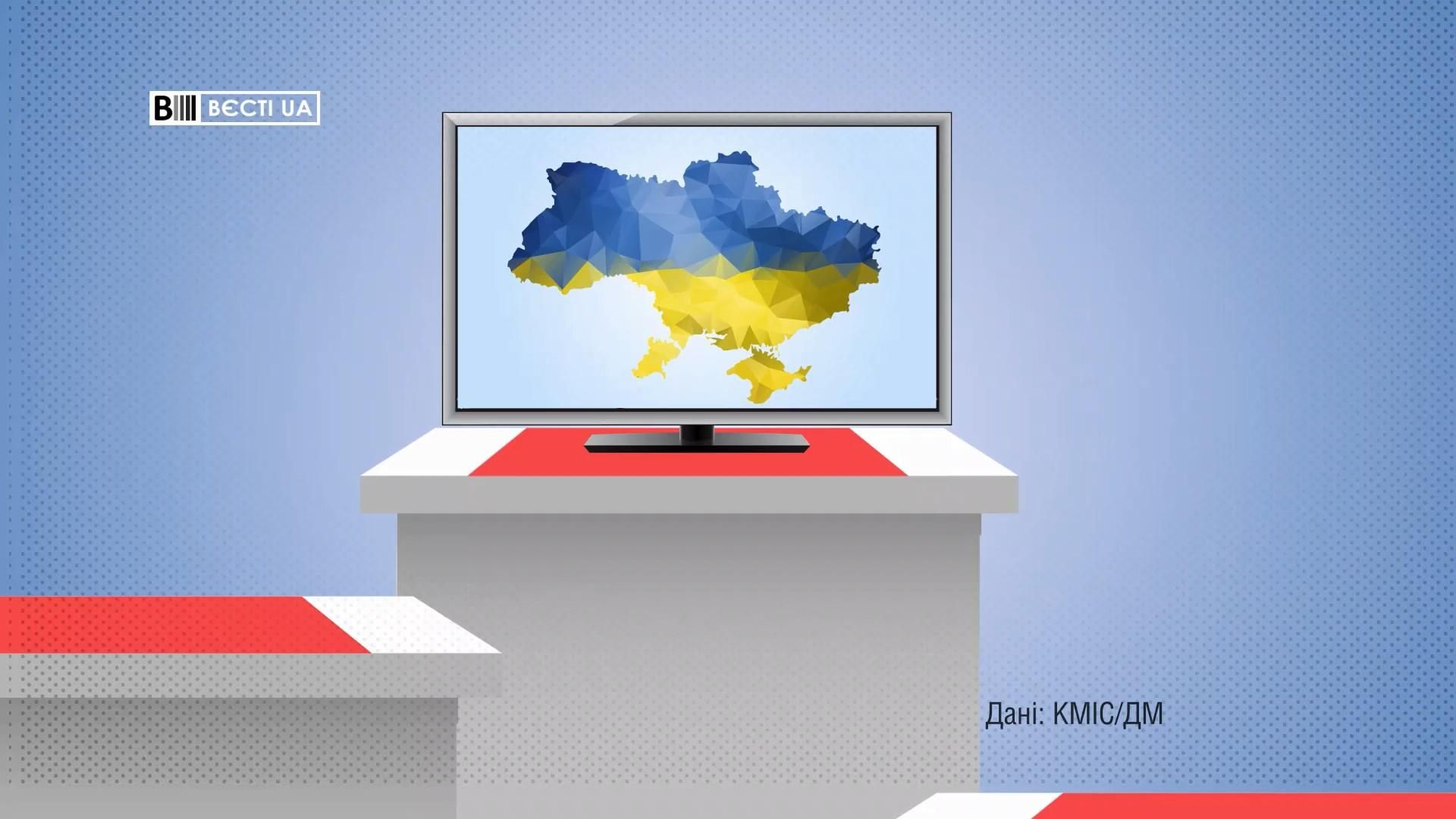 Яким ЗМІ українці довіряють найбільше: цікаві дані